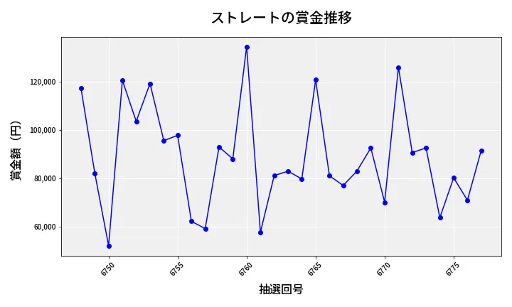 第6778回 ナンバーズ3 賞金推移