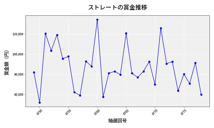 第6779回 ナンバーズ3 賞金推移