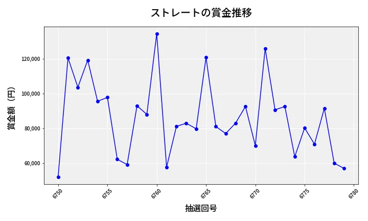 第6780回 ナンバーズ3 賞金推移