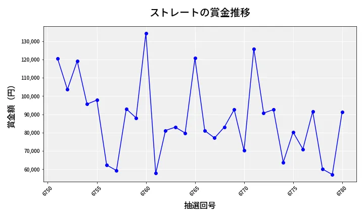 第6781回 ナンバーズ3 賞金推移