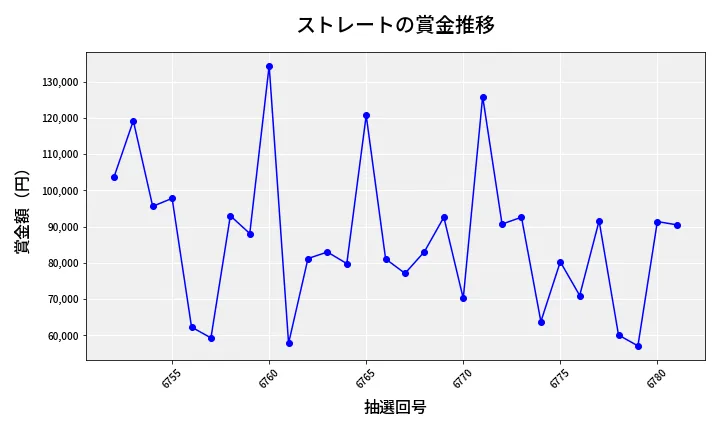 第6782回 ナンバーズ3 賞金推移