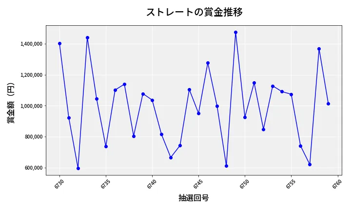 第6760回 ナンバーズ4 ストレート賞金推移