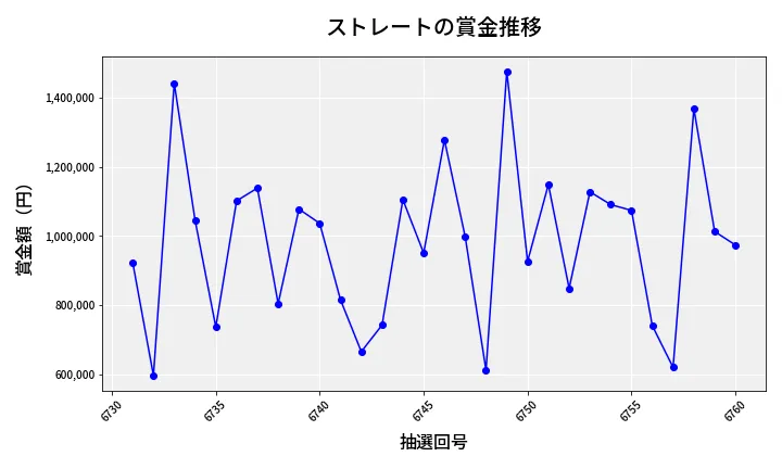 第6761回 ナンバーズ4 ストレート賞金推移
