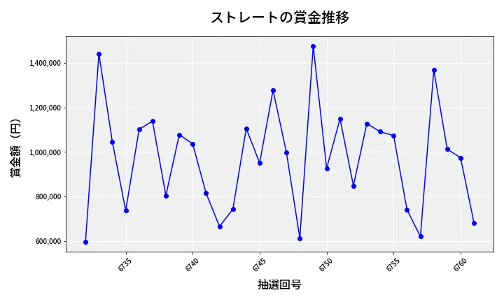 第6762回 ナンバーズ4 ストレート賞金推移
