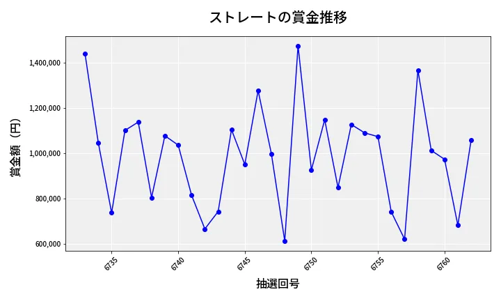 第6763回 ナンバーズ4 ストレート賞金推移
