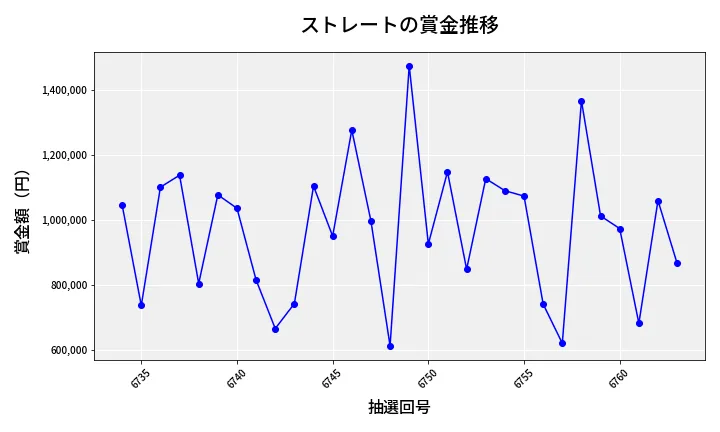 第6764回 ナンバーズ4 ストレート賞金推移
