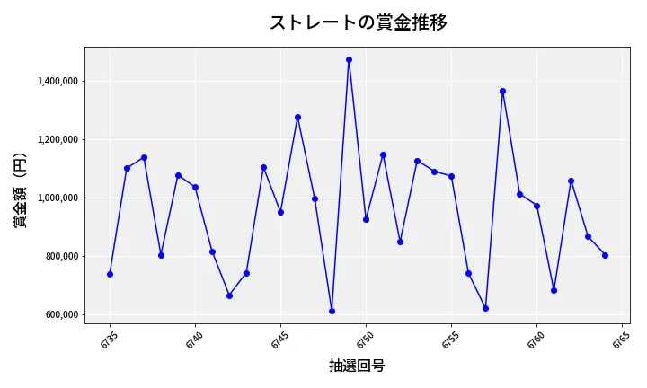 第6765回 ナンバーズ4 ストレート賞金推移