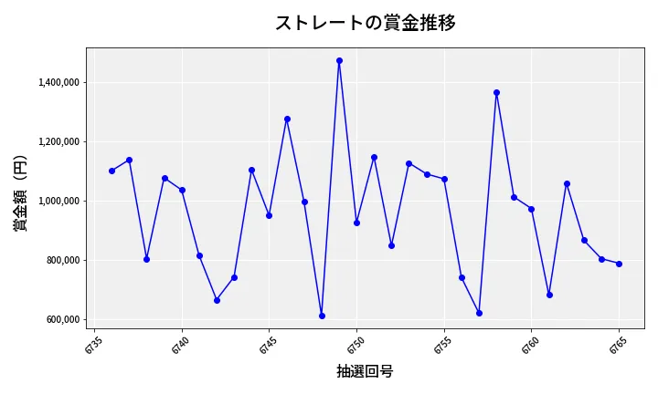 第6766回 ナンバーズ4 ストレート賞金推移