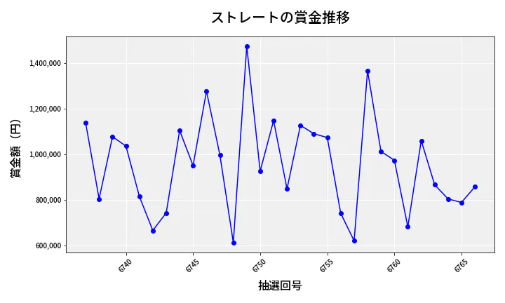 第6767回 ナンバーズ4 ストレート賞金推移