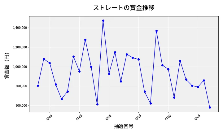 第6768回 ナンバーズ4 ストレート賞金推移