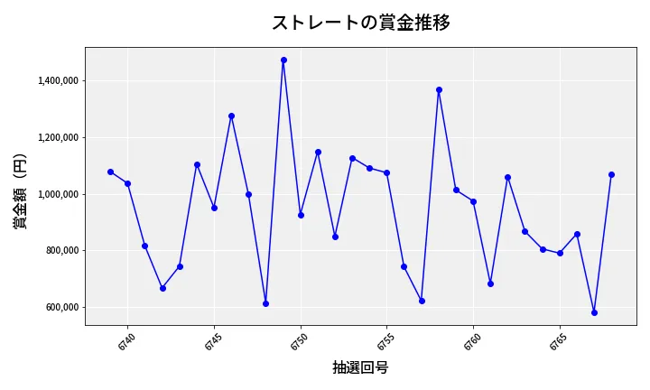 第6769回 ナンバーズ4 ストレート賞金推移
