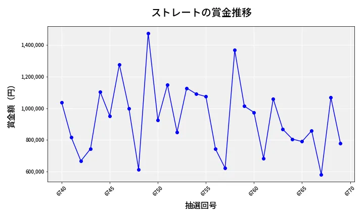 第6770回 ナンバーズ4 ストレート賞金推移