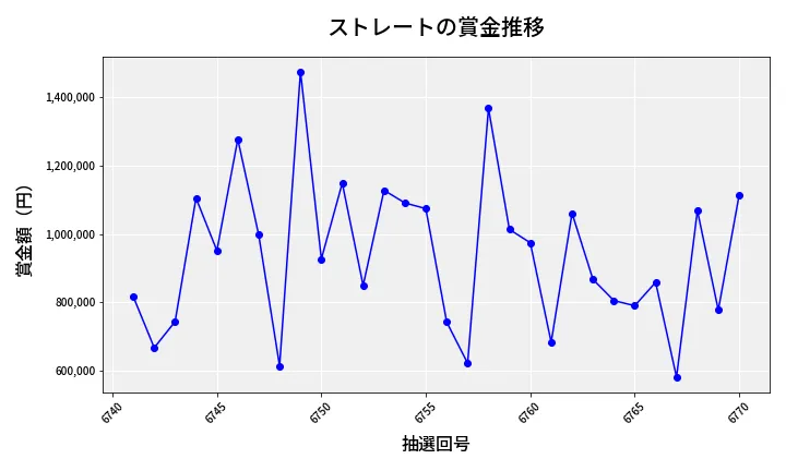 第6771回 ナンバーズ4 ストレート賞金推移