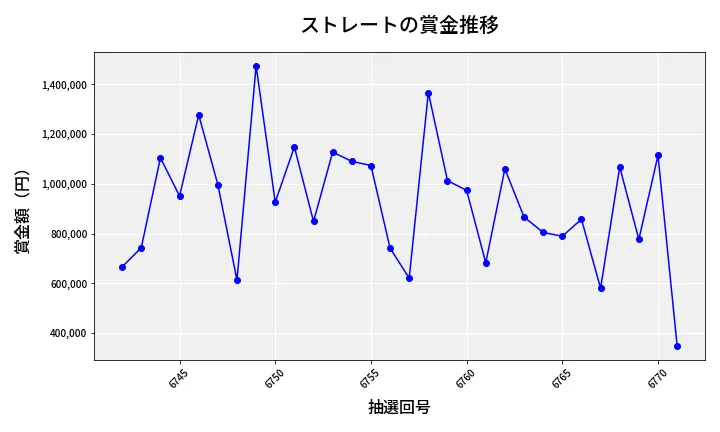 第6772回 ナンバーズ4 ストレート賞金推移