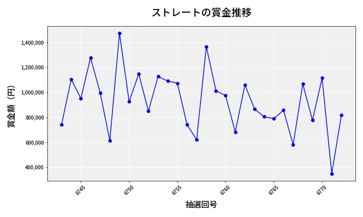 第6773回 ナンバーズ4 ストレート賞金推移