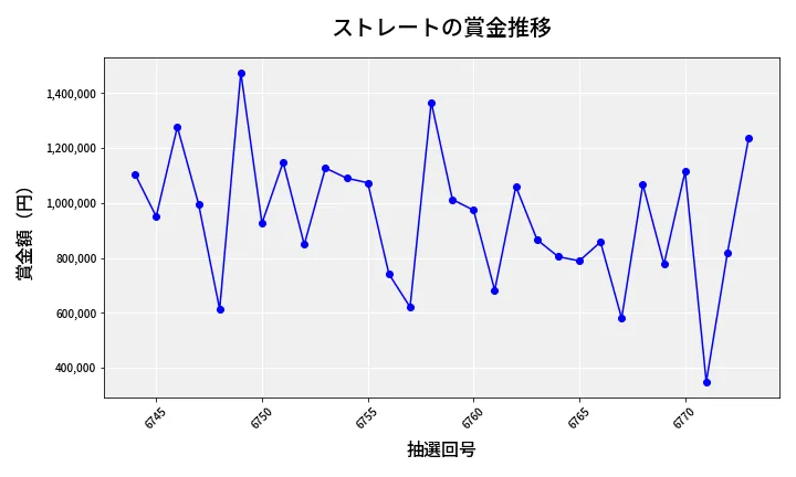 第6774回 ナンバーズ4 ストレート賞金推移