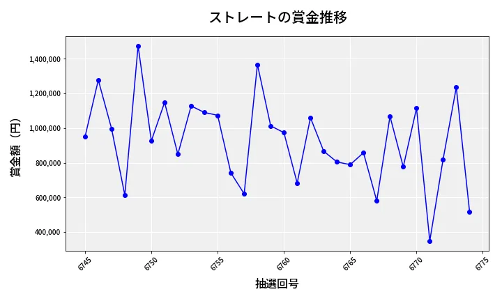 第6775回 ナンバーズ4 ストレート賞金推移