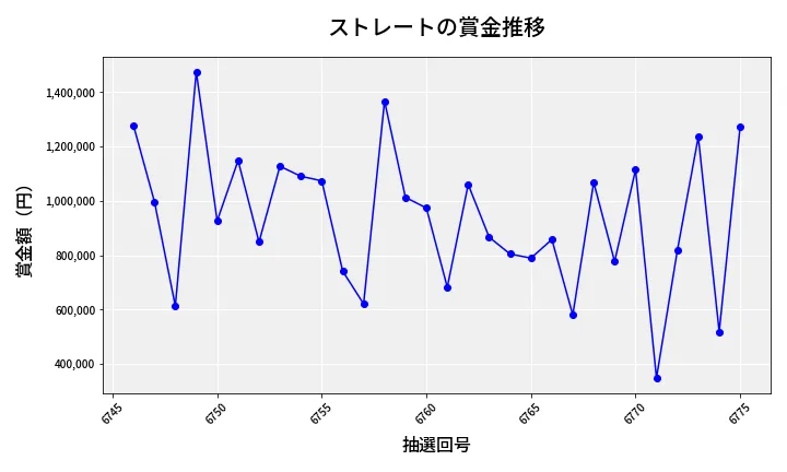 第6776回 ナンバーズ4 ストレート賞金推移
