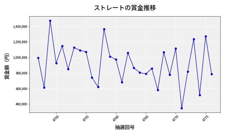 第6777回 ナンバーズ4 ストレート賞金推移