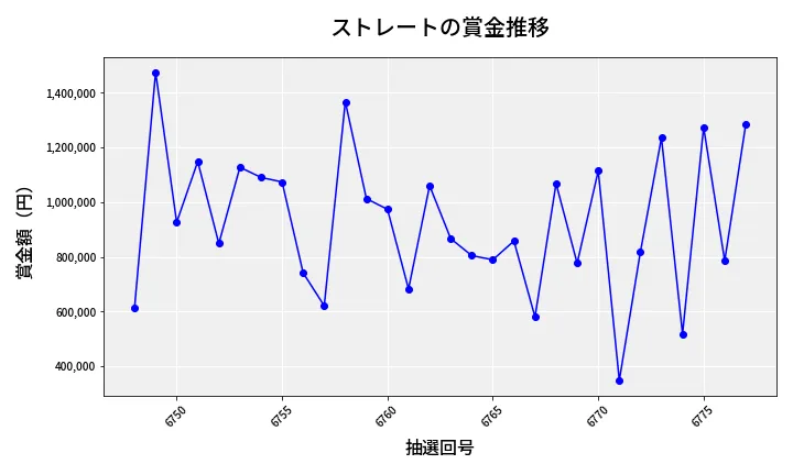 第6778回 ナンバーズ4 ストレート賞金推移