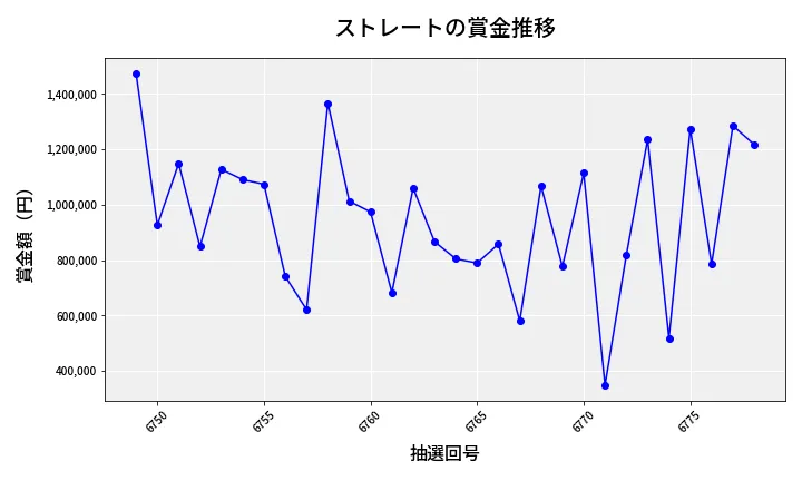 第6779回 ナンバーズ4 ストレート賞金推移