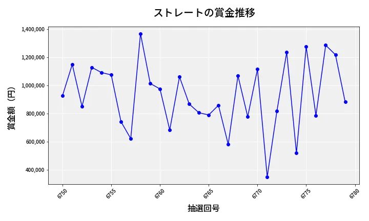 第6780回 ナンバーズ4 ストレート賞金推移