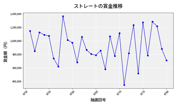 第6781回 ナンバーズ4 ストレート賞金推移