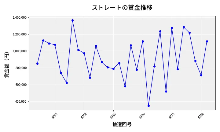 第6782回 ナンバーズ4 ストレート賞金推移