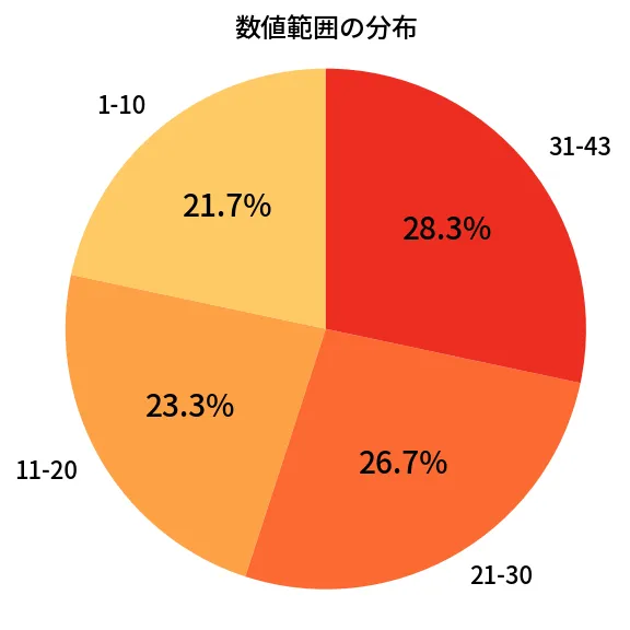 第2015回 ロト6 数値範囲の分布分析