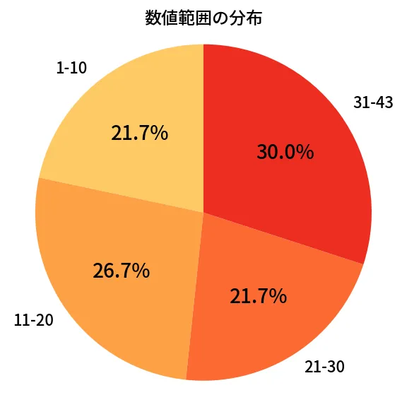 第2018回 ロト6 数値範囲の分布分析