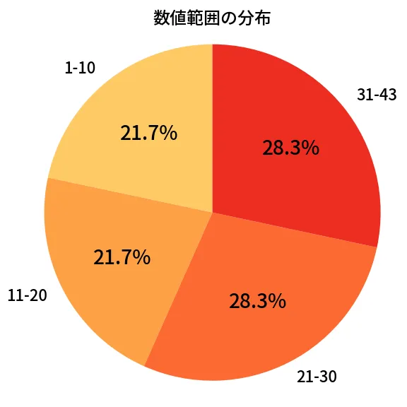 第2022回 ロト6 数値範囲の分布分析