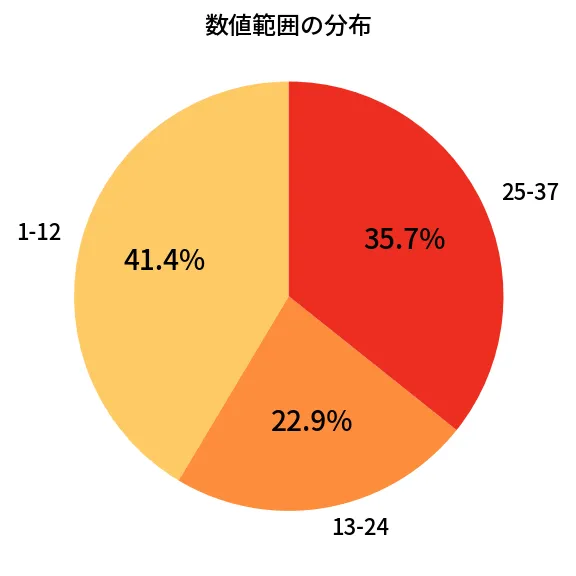 第634回 ロト7 数値範囲の分布分析
