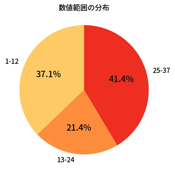 第637回 ロト7 数値範囲の分布分析