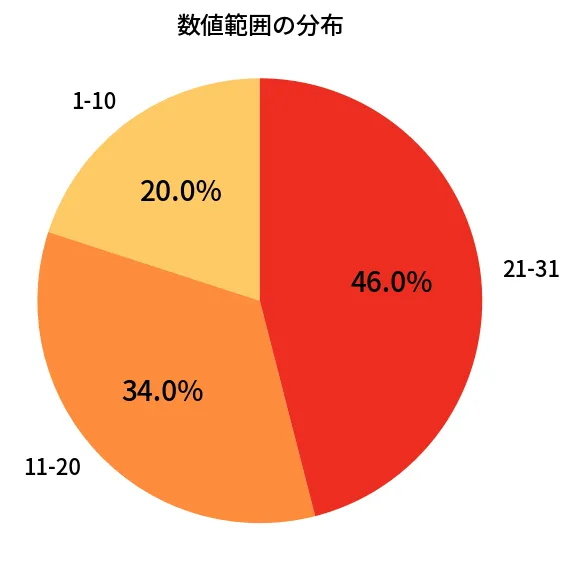 第1343回 ミニロト 数値範囲の分布