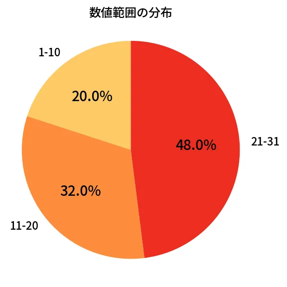 第1344回 ミニロト 数値範囲の分布