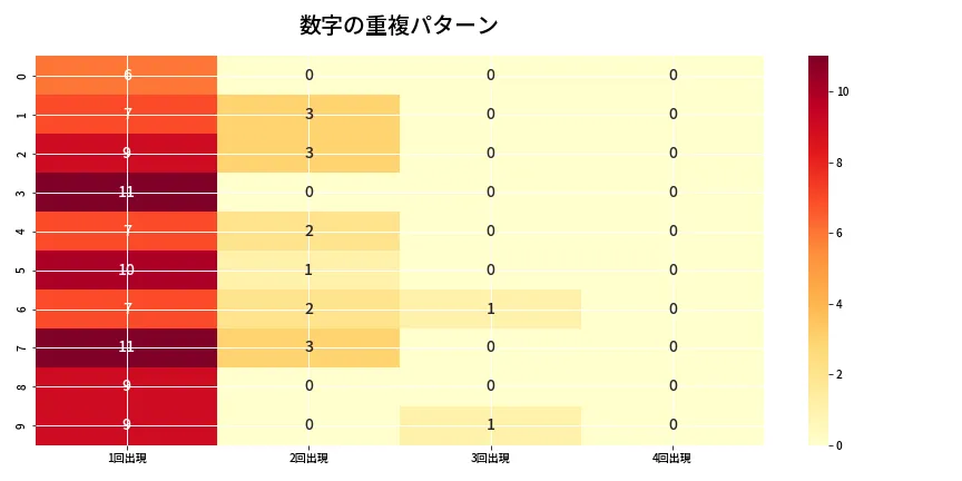 第6760回 ナンバーズ4 重複パターン分析