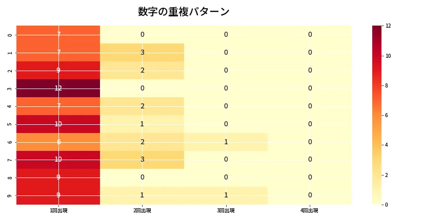 第6761回 ナンバーズ4 重複パターン分析