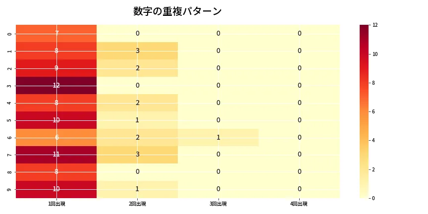 第6762回 ナンバーズ4 重複パターン分析
