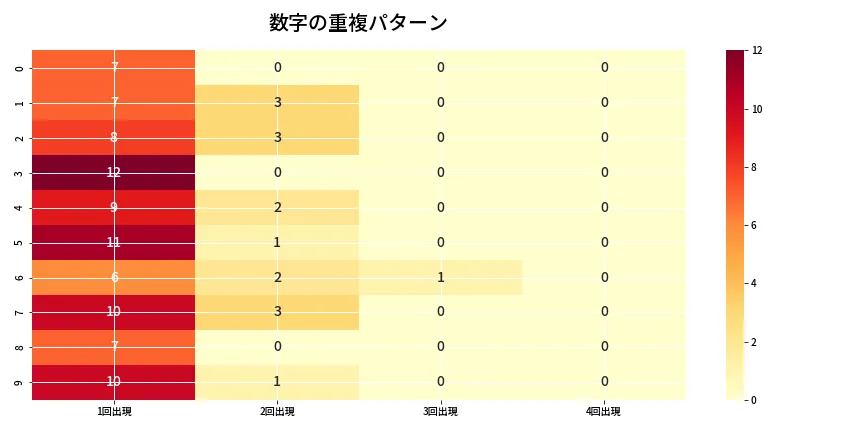 第6763回 ナンバーズ4 重複パターン分析