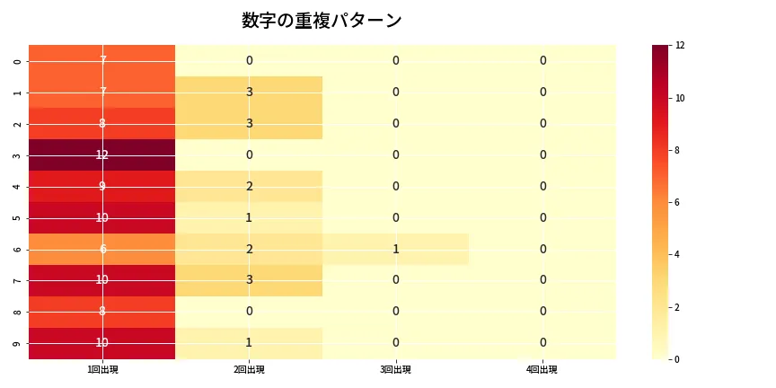 第6764回 ナンバーズ4 重複パターン分析
