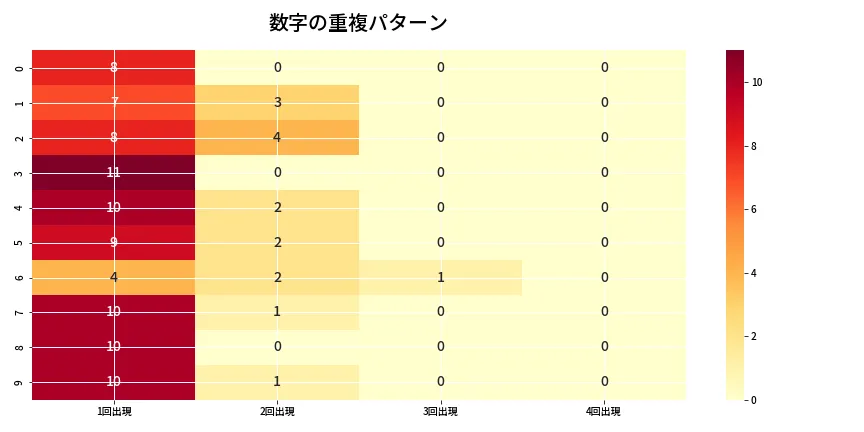 第6767回 ナンバーズ4 重複パターン分析