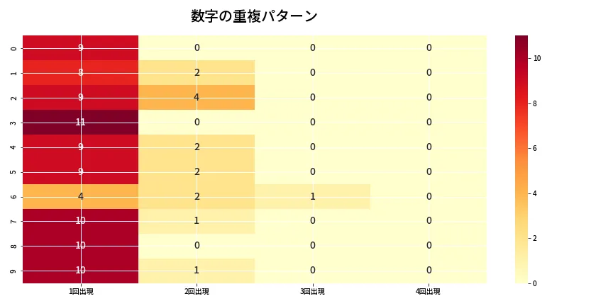 第6768回 ナンバーズ4 重複パターン分析
