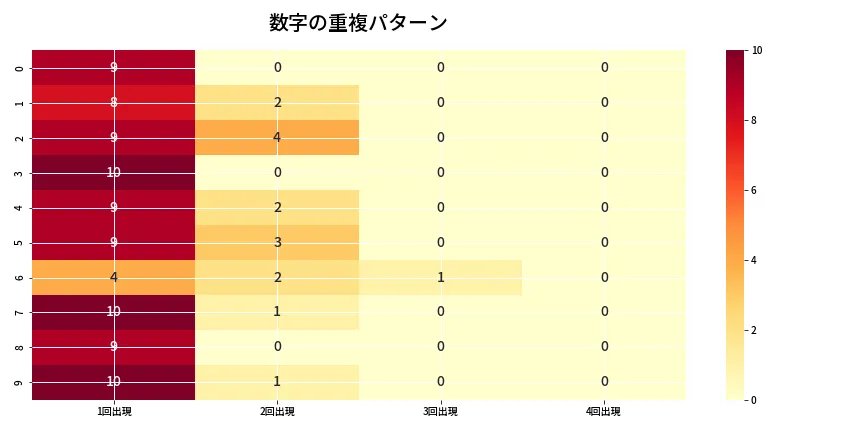 第6769回 ナンバーズ4 重複パターン分析