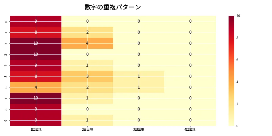 第6771回 ナンバーズ4 重複パターン分析
