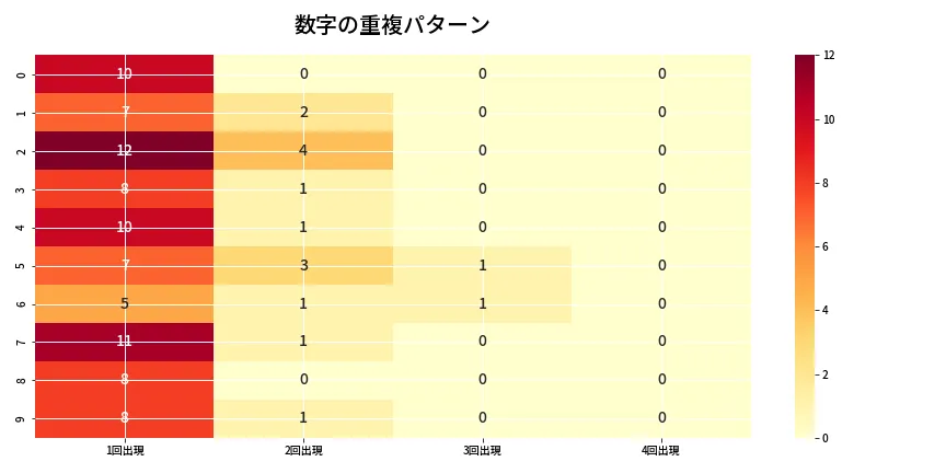 第6773回 ナンバーズ4 重複パターン分析