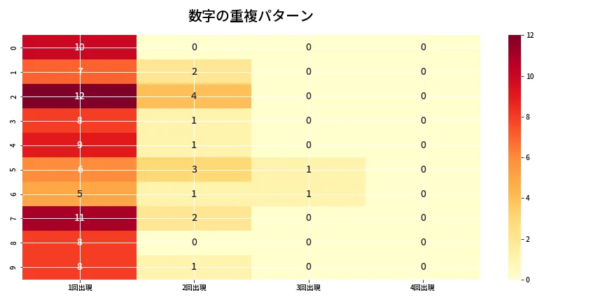 第6774回 ナンバーズ4 重複パターン分析