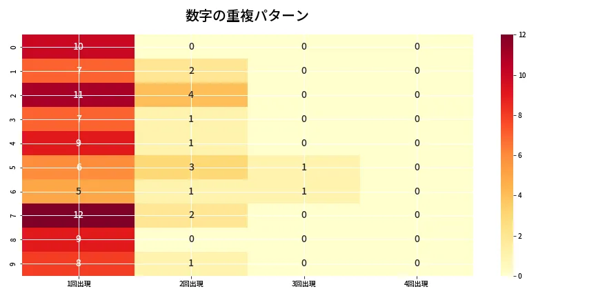 第6775回 ナンバーズ4 重複パターン分析
