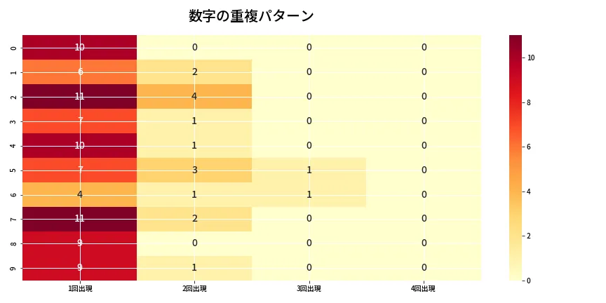 第6776回 ナンバーズ4 重複パターン分析