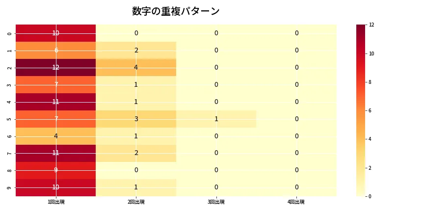 第6777回 ナンバーズ4 重複パターン分析