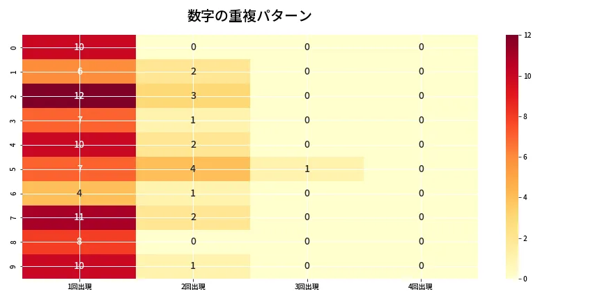 第6778回 ナンバーズ4 重複パターン分析